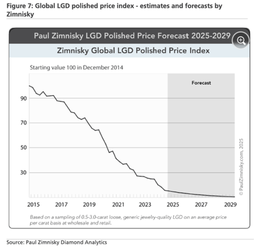 ubs calls bottom in diamond market warns of supply crunch through 2029