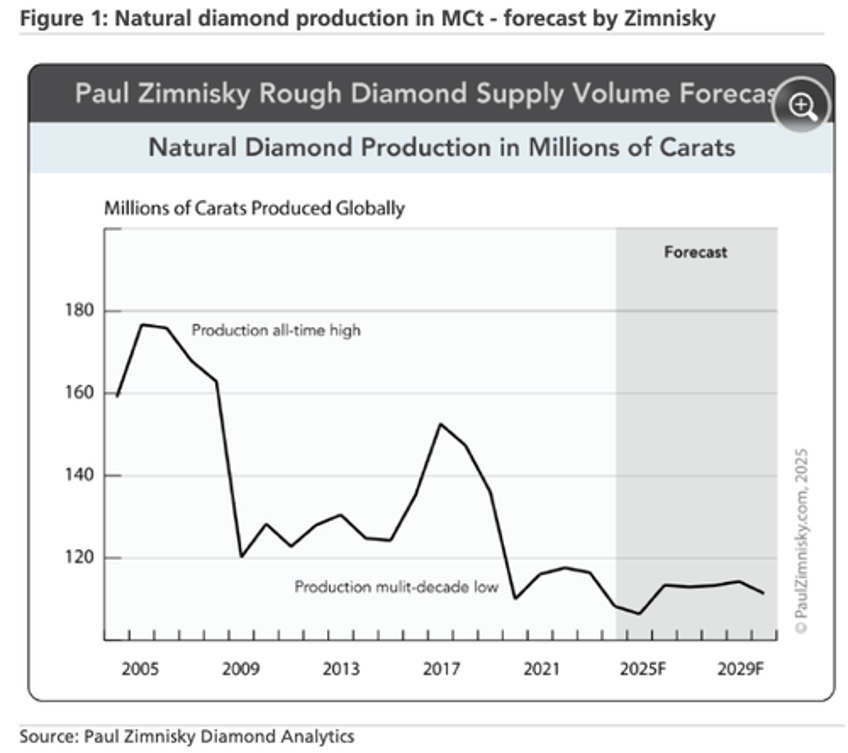 ubs calls bottom in diamond market warns of supply crunch through 2029