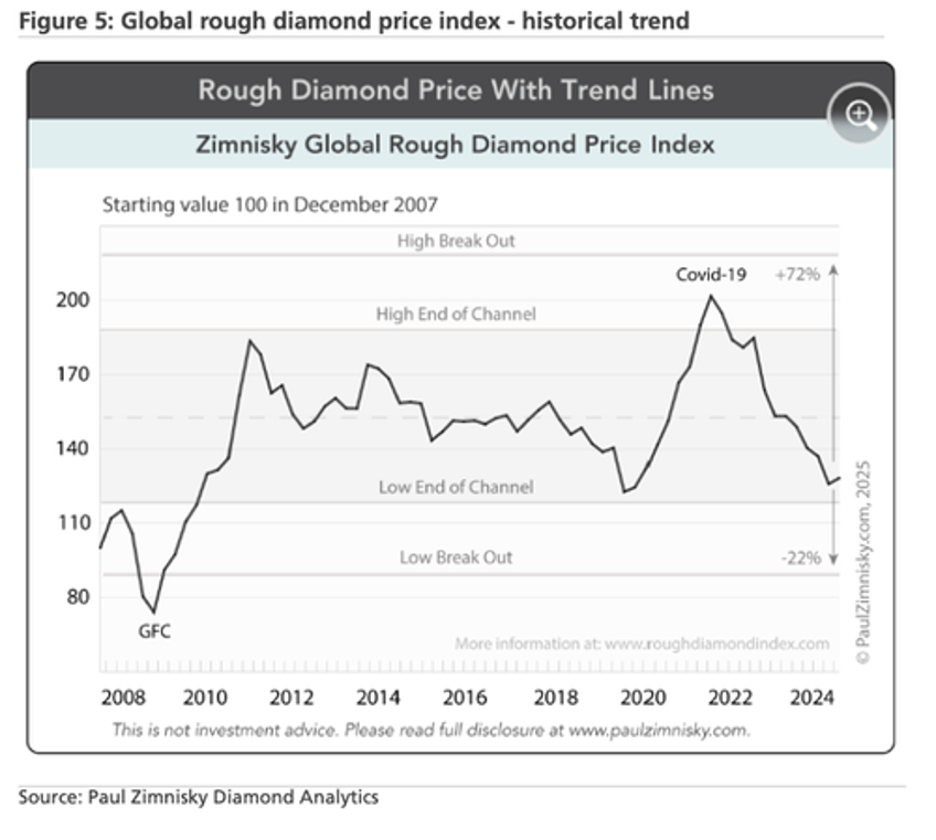ubs calls bottom in diamond market warns of supply crunch through 2029