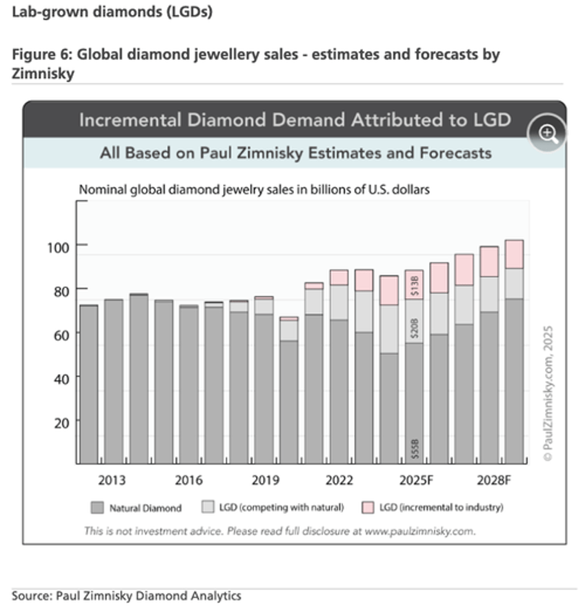 ubs calls bottom in diamond market warns of supply crunch through 2029