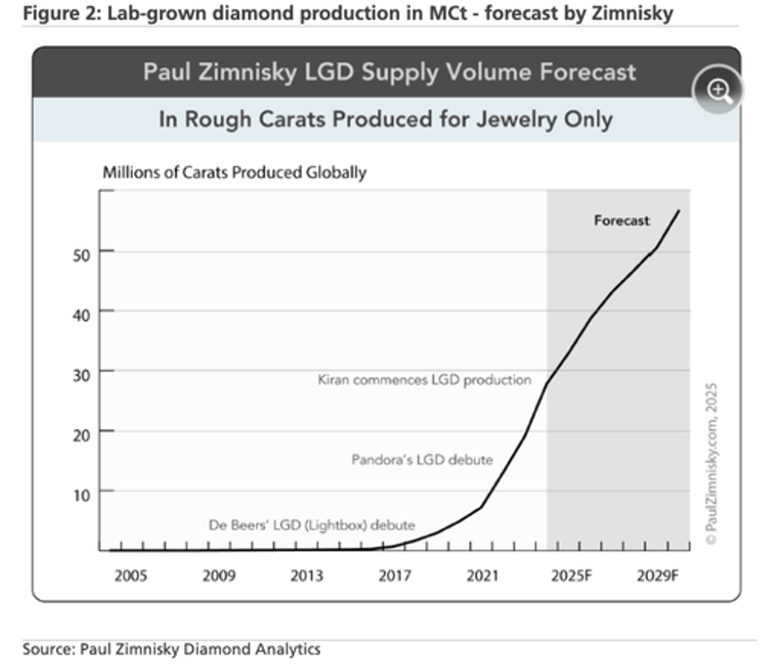 ubs calls bottom in diamond market warns of supply crunch through 2029