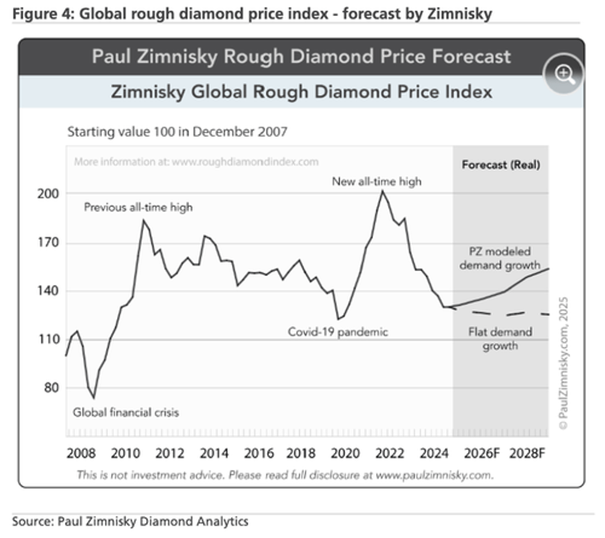ubs calls bottom in diamond market warns of supply crunch through 2029