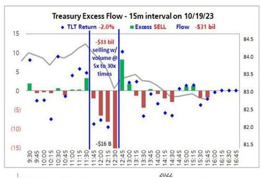 ubs calls the bottom treasury selloff hits capitulation marks end of current unwind