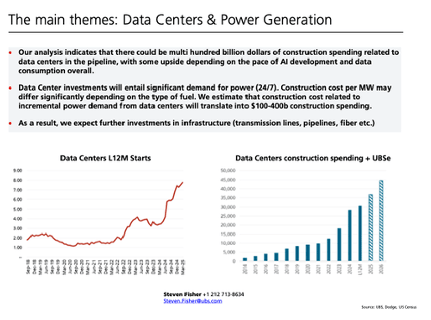 ubs identifies start of trump era construction boom in ai grid goldman sees upside in used machinery prices