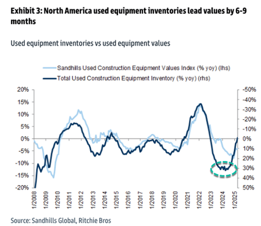 ubs identifies start of trump era construction boom in ai grid goldman sees upside in used machinery prices