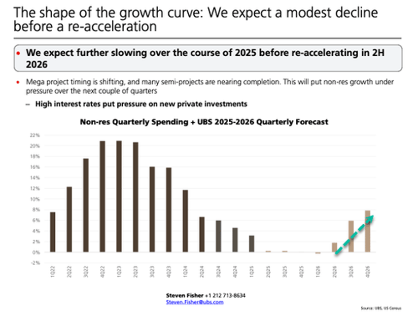 ubs identifies start of trump era construction boom in ai grid goldman sees upside in used machinery prices