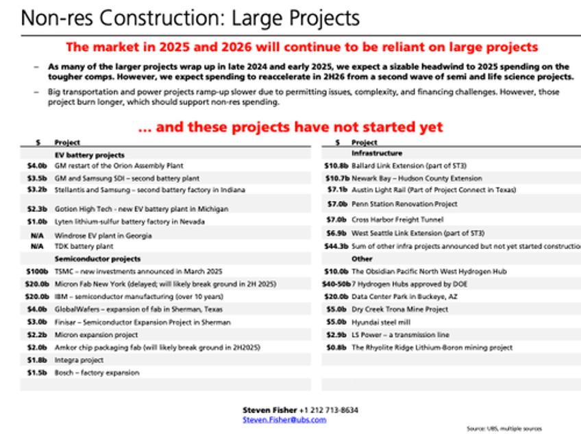 ubs identifies start of trump era construction boom in ai grid goldman sees upside in used machinery prices