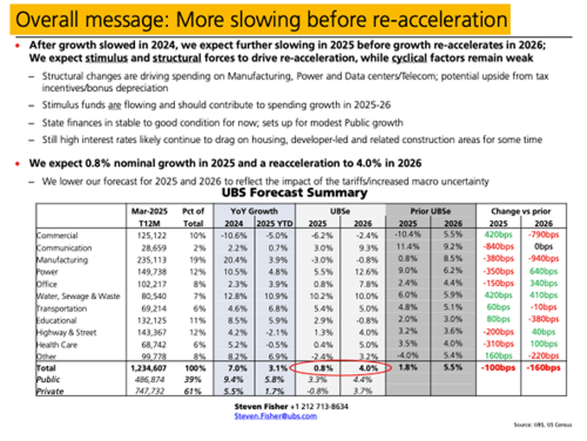 ubs identifies start of trump era construction boom in ai grid goldman sees upside in used machinery prices