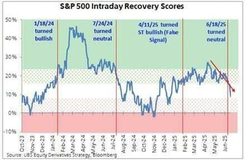 ubs prop short squeeze rally has gone too far time to start selling