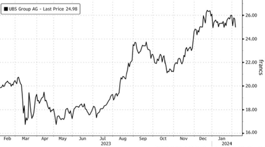 ubs shares slide as earnings miss darkens outlook ceo warns 2024 will be pivotal 