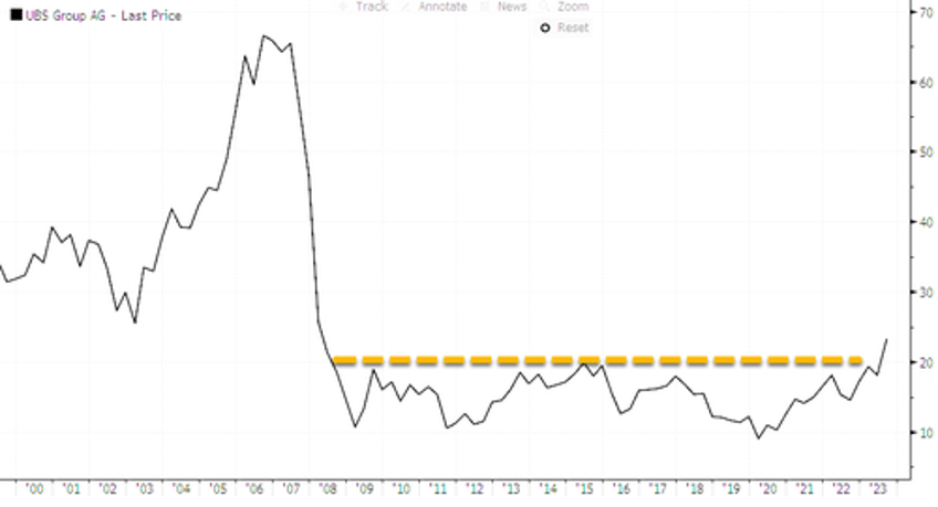 ubs soars to 2008 highs after mammoth profit beat job cut announcement 