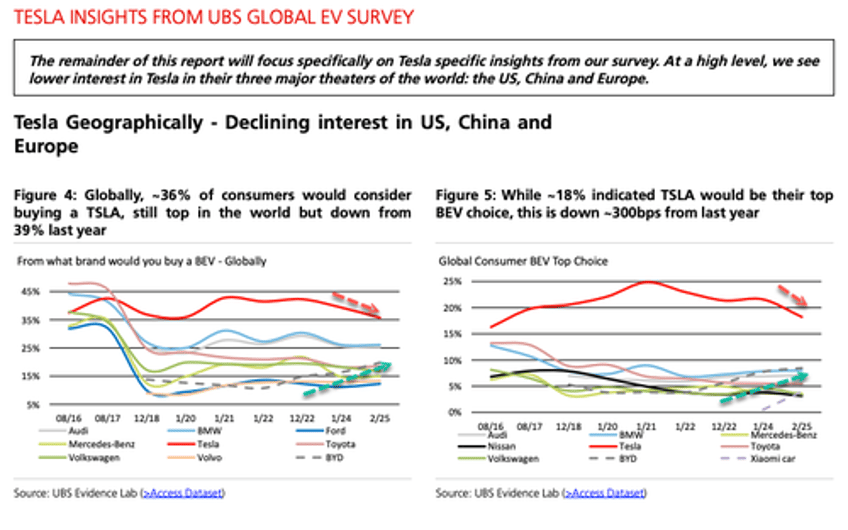 ubs survey finds global tesla enthusiasm losing juice but