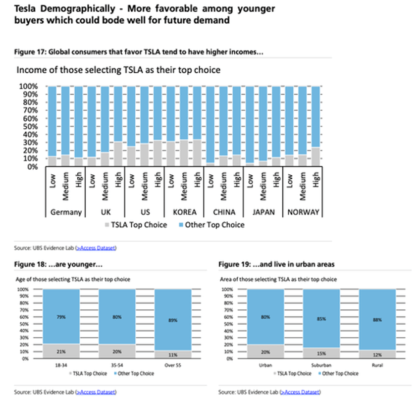 ubs survey finds global tesla enthusiasm losing juice but