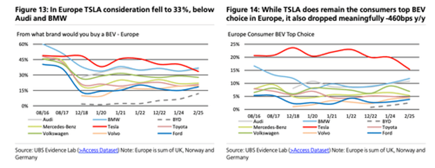 ubs survey finds global tesla enthusiasm losing juice but
