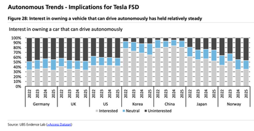ubs survey finds global tesla enthusiasm losing juice but