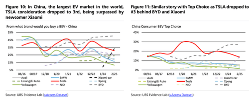 ubs survey finds global tesla enthusiasm losing juice but