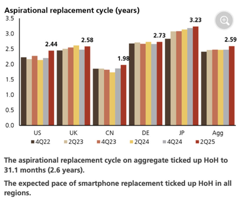 ubs survey finds little growth in smartphone units over next few years 