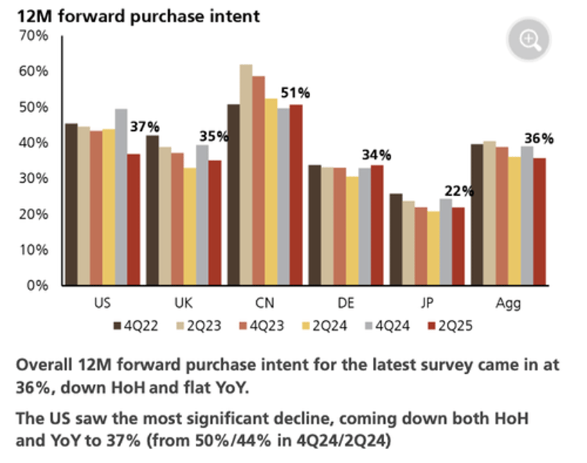 ubs survey finds little growth in smartphone units over next few years 