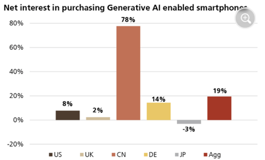 ubs survey finds little growth in smartphone units over next few years 