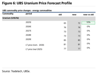 UBS Upgrades Uranium Prices On 