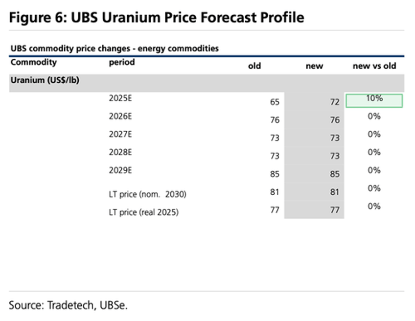 ubs upgrades uranium prices on repowering the us theme gaining steam