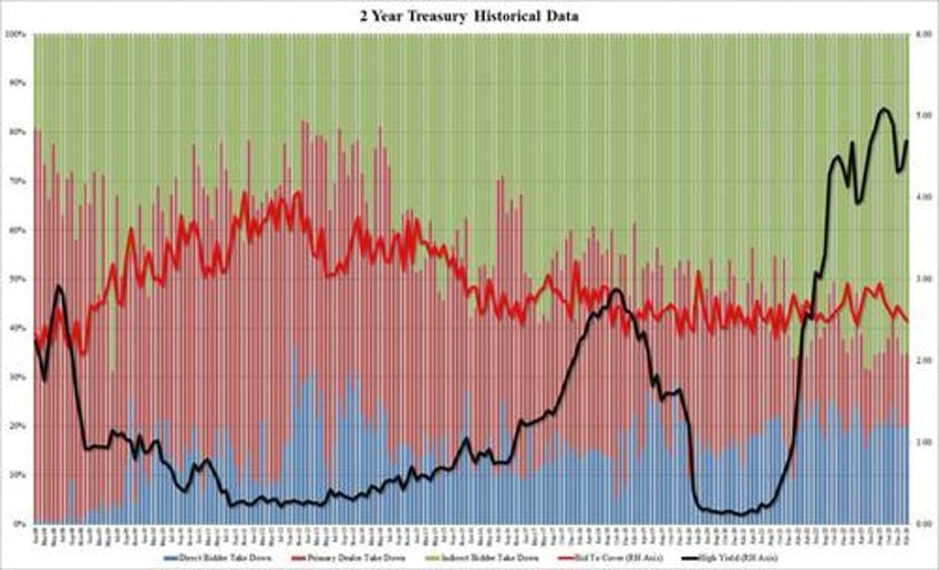 ugly 2y auction tails as size jumps to record 63 billion