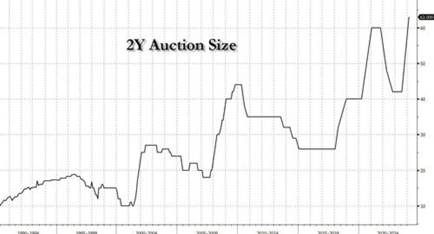 ugly 2y auction tails as size jumps to record 63 billion