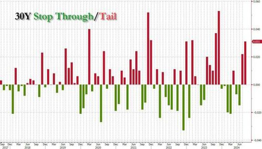 ugly 30y auction has biggest tail since november