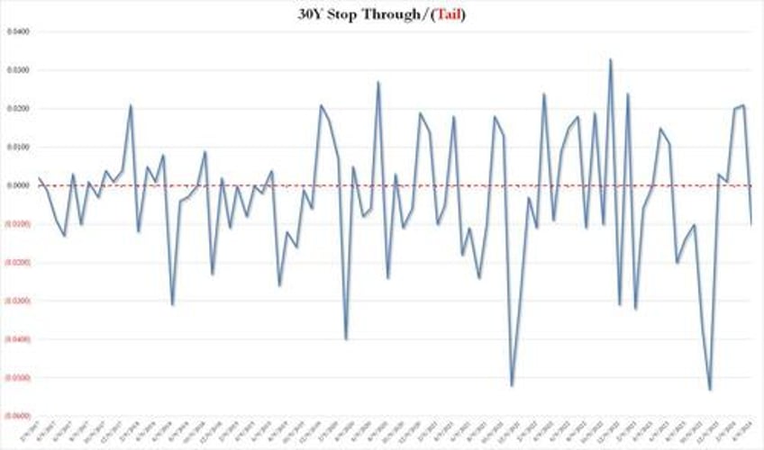 ugly 30y auction tails for first time since november lowest foreign demand of 2024