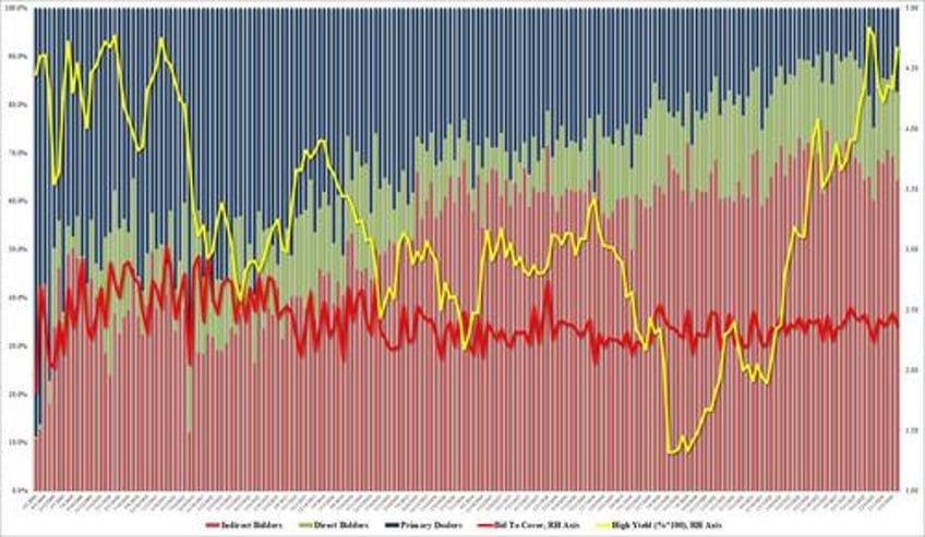 ugly 30y auction tails for first time since november lowest foreign demand of 2024