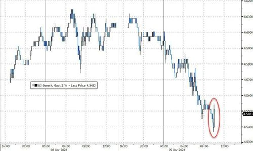 ugly 3y auction tails the most in over a year as foreign buyers flee ahead of cpi