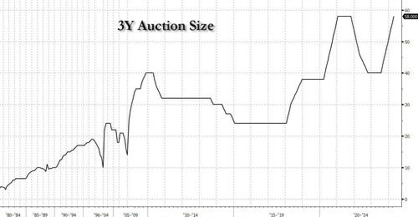 ugly 3y auction tails the most in over a year as foreign buyers flee ahead of cpi