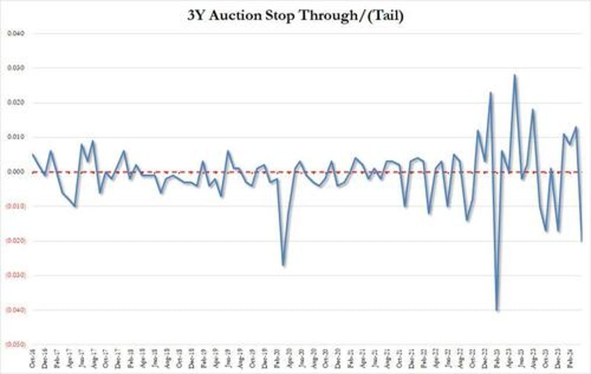 ugly 3y auction tails the most in over a year as foreign buyers flee ahead of cpi