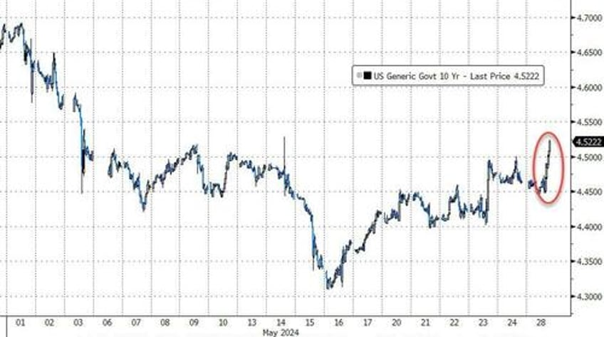 ugly 5y auction sends yields to 2 week high