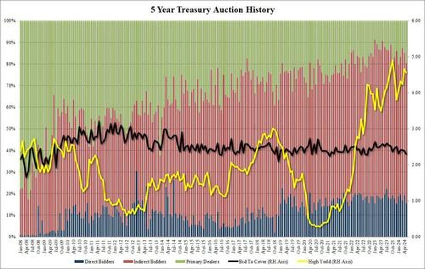 ugly 5y auction sends yields to 2 week high