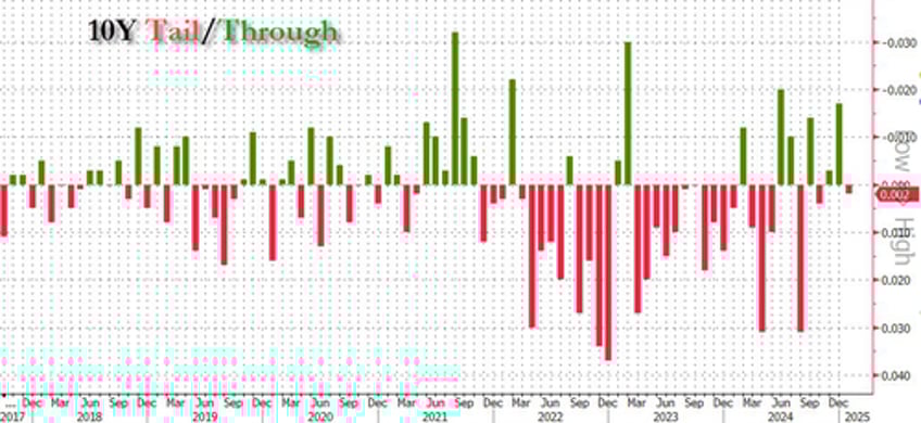 ugly tailing 10y auction flops despite highest yield since 2007