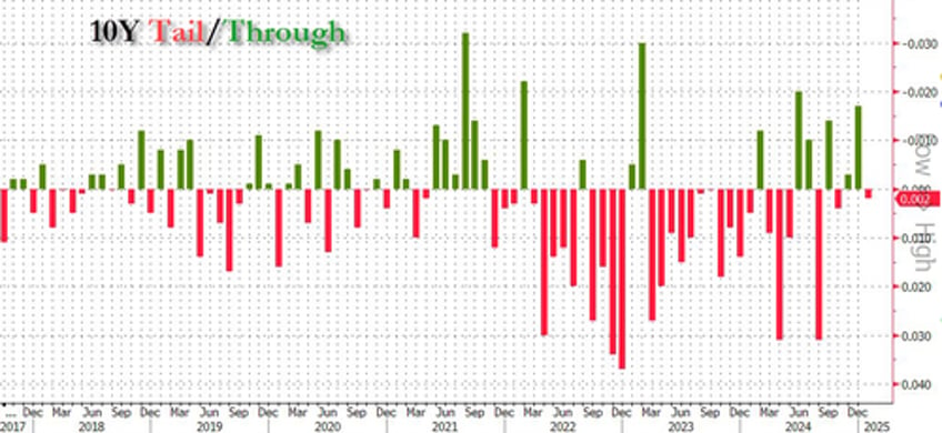 ugly tailing 10y auction flops despite highest yield since 2007