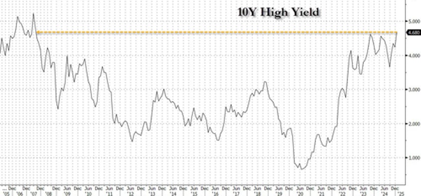 ugly tailing 10y auction flops despite highest yield since 2007