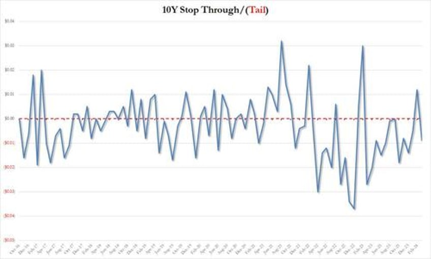 ugly tailing 10y auction sees lowest foreign demand of 2024