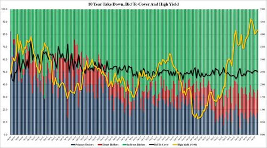 ugly tailing 10y auction sees lowest foreign demand of 2024