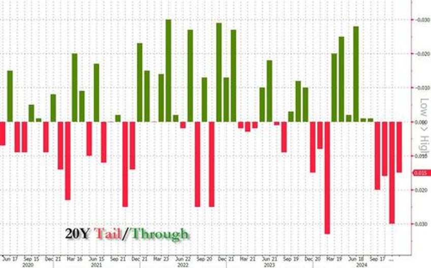 ugly tailing 20y auction lifts yields from session lows