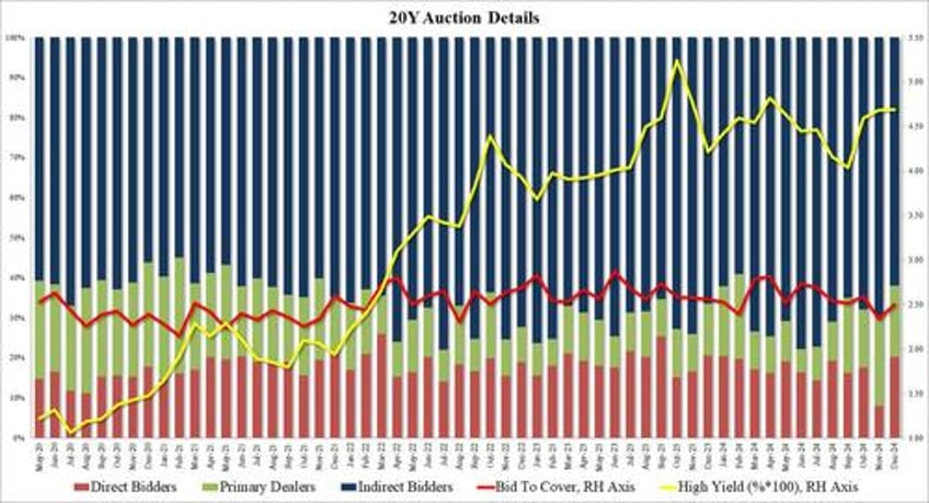 ugly tailing 20y auction lifts yields from session lows