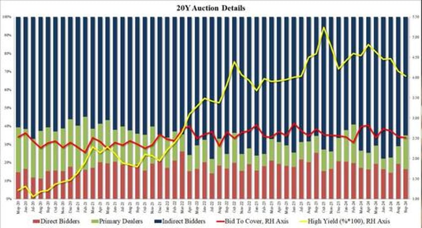 ugly tailing 20y auction sends yields to session high