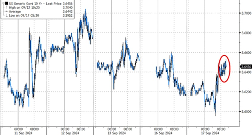 ugly tailing 20y auction sends yields to session high