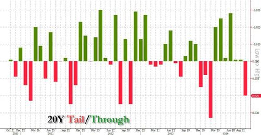 ugly tailing 20y auction sends yields to session high