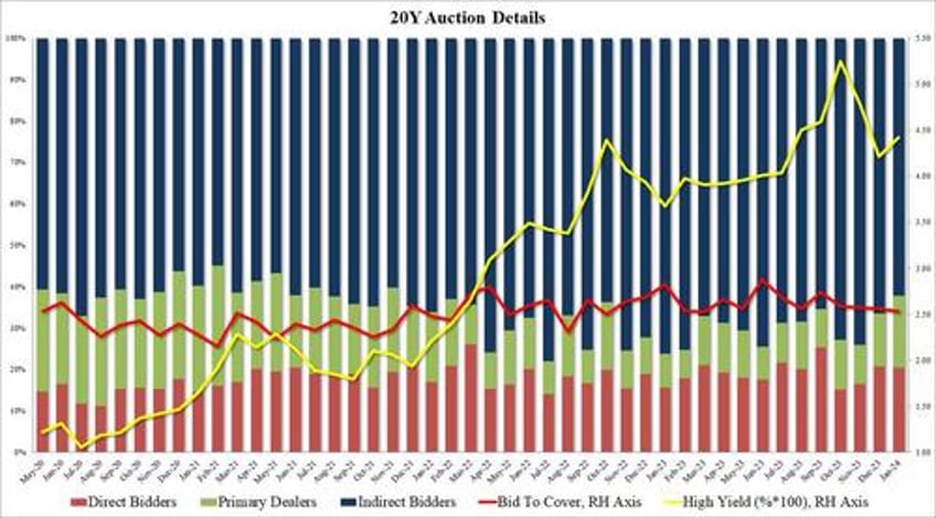 ugly tailing 20y auction whimpers out amid bond market rout