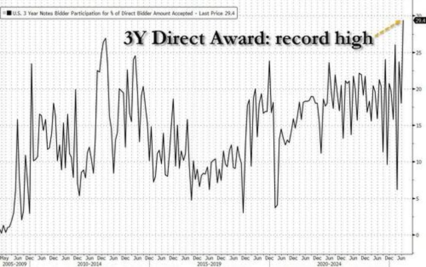 ugly tailing 3y auction sees record directs as foreign demand slides