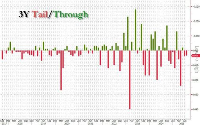 ugly tailing 3y auction sees record directs as foreign demand slides