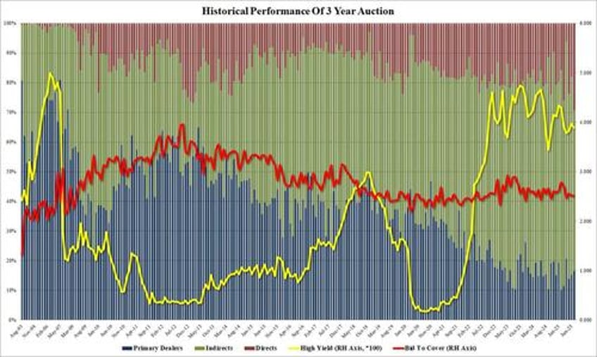 ugly tailing 3y auction sees record directs as foreign demand slides