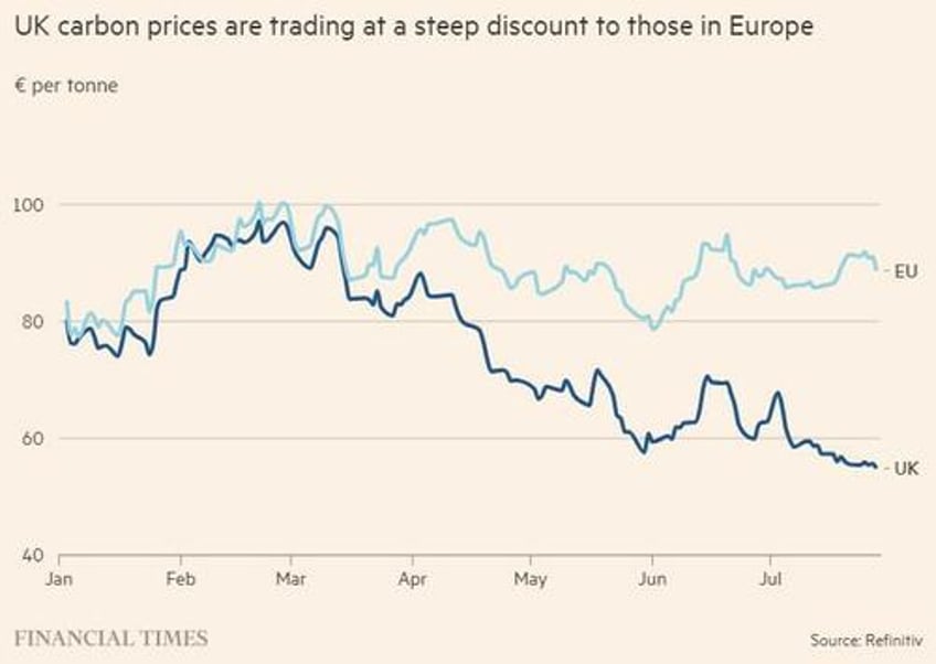 uk carbon prices plunge after whitehall offers more allowances to polluting industries